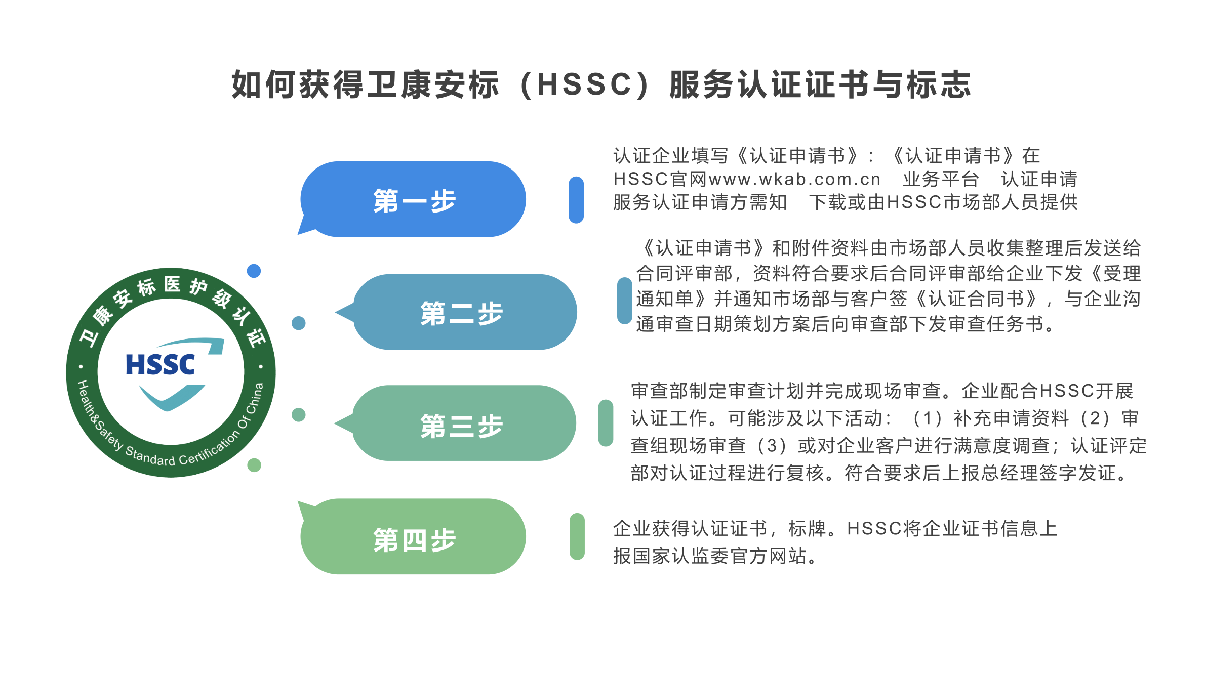 认证流程(图3)